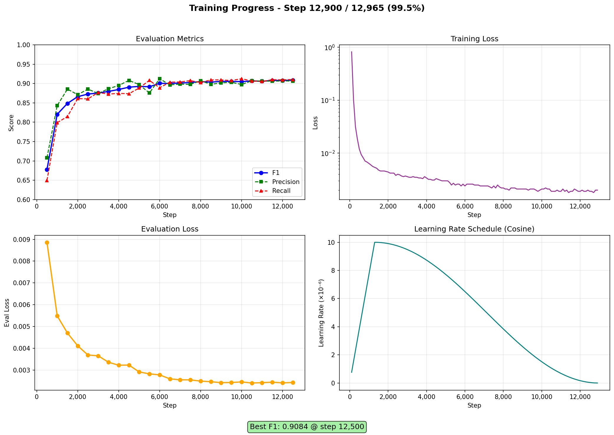 Training progress showing F1, precision, recall reaching ~90% and loss decreasing over 12,500 steps