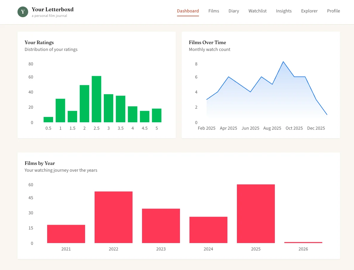 Your Letterboxd screenshot 3